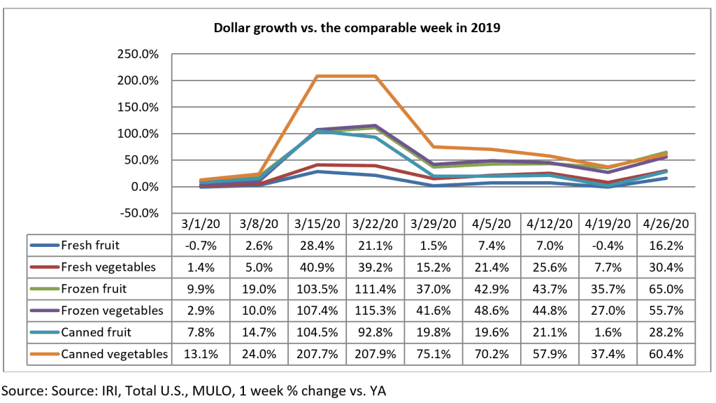February 2025 online grocery sales surge 31% versus year ago
