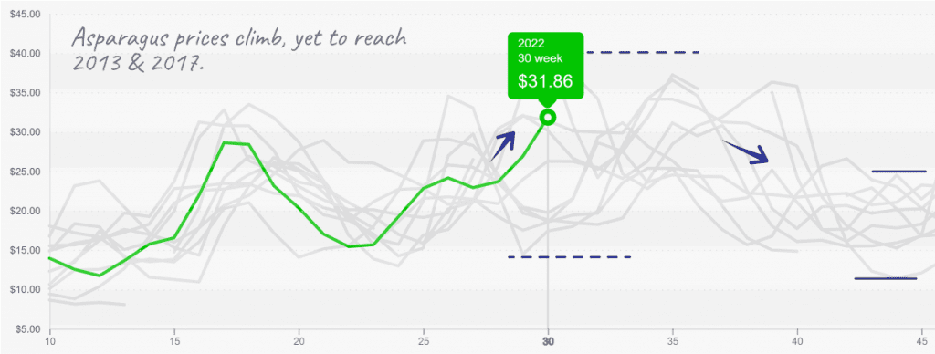 ProduceIQ asparagus price index august 1