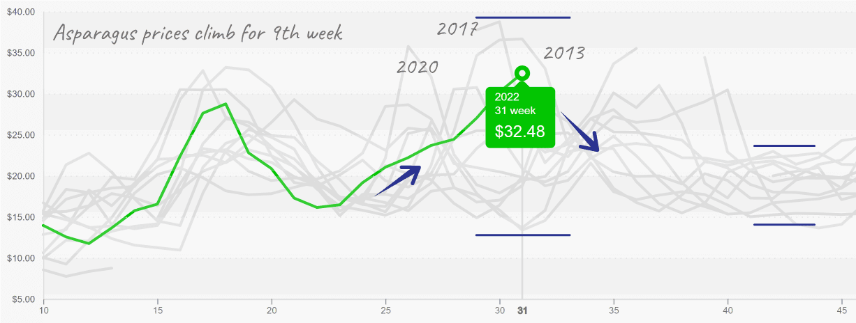 Asparagus_graph_august8_2022