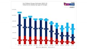 1st Chilean Grape Estimate 2022-23 Volume (in boxes) by type of Grape