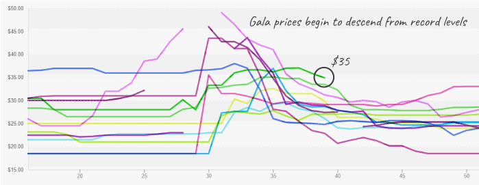 produceiq gala apple prices