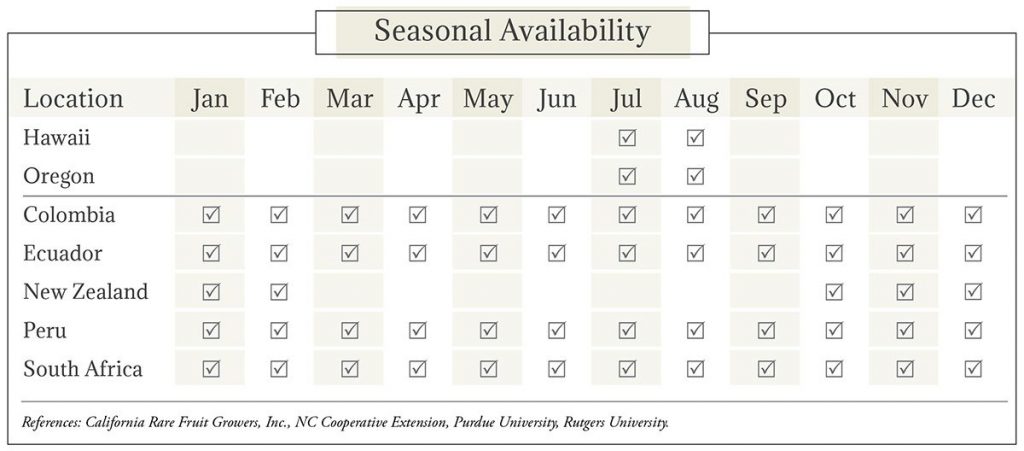 Golden Berries Seasonal Availability Chart