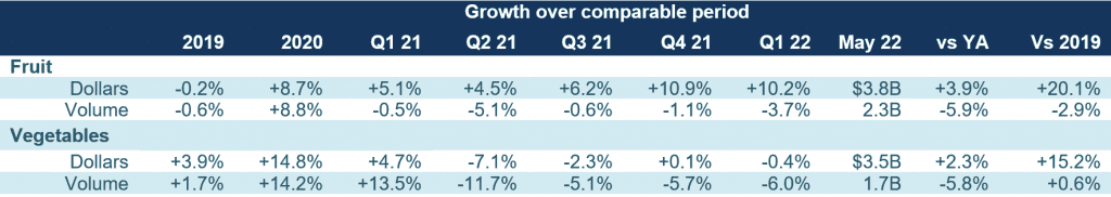 IRI fruit vegetable growth over comparable period