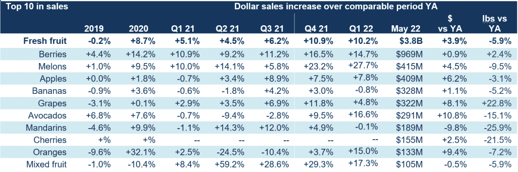 IRI top 10 fruit sales may 2022