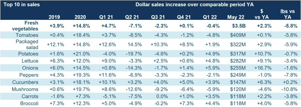 IRI Top 10 fresh vegetable sales may 2022