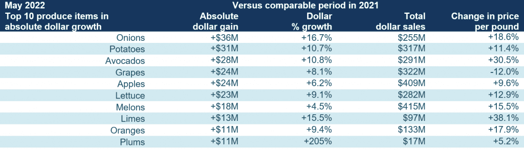 IRI Fresh Produce Absolute Dollar Gains may 2022