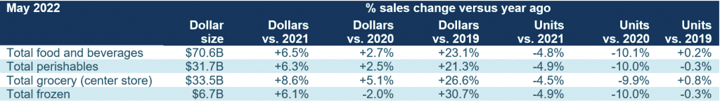 IRI grocery percentage versus year ago