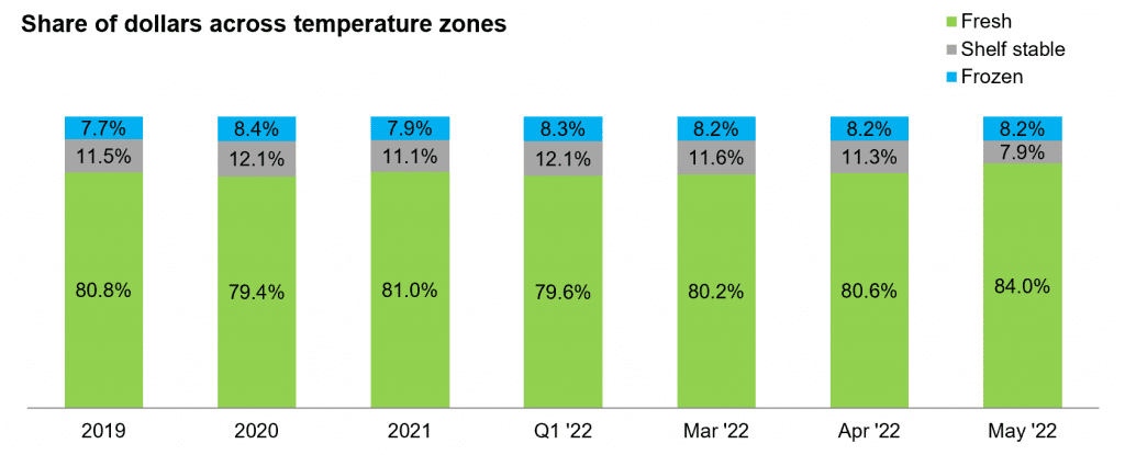 IRI Grocery Share of dollars across temperature zones