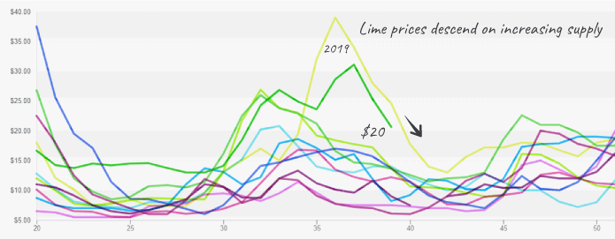 produceiq lime prices