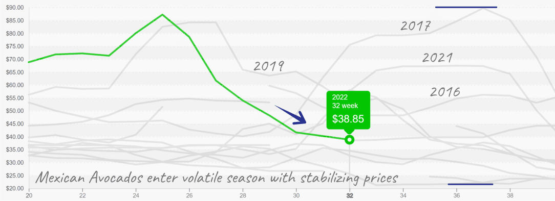 Mex_Avocados_graph_August14_2022