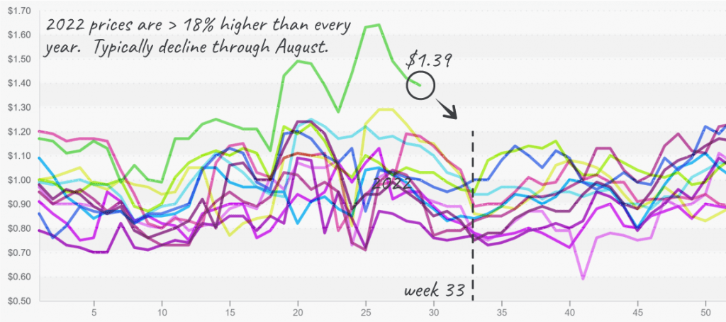 ProduceIQ fresh produce price index july 25