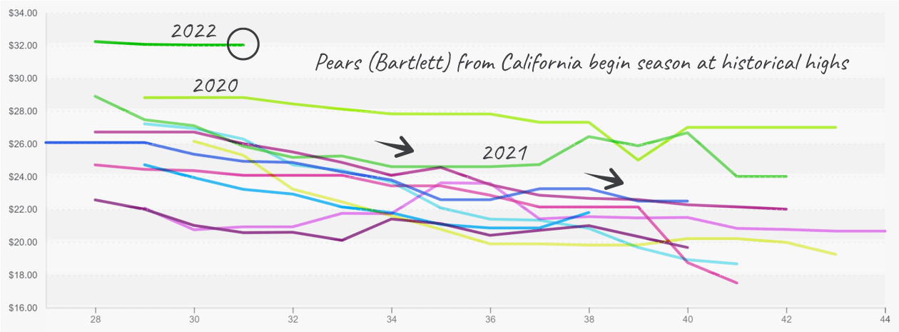 Pears_graph_august8_2022