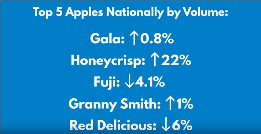 Stemilt: Apple volumes rise and prices fall