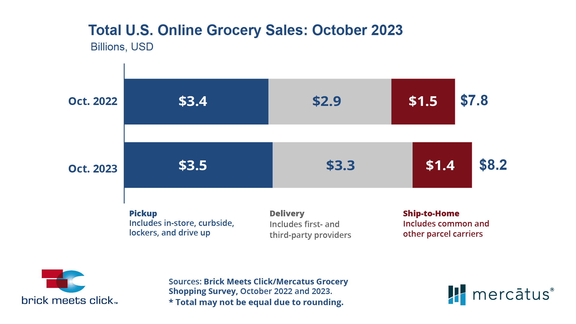 Online grocery sales up 5% year-over-year in October