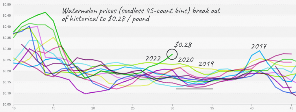 produceIQ watermelon price index august 1