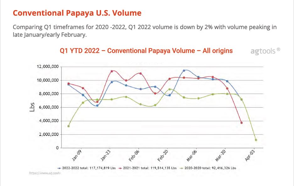 agtools papaya chart