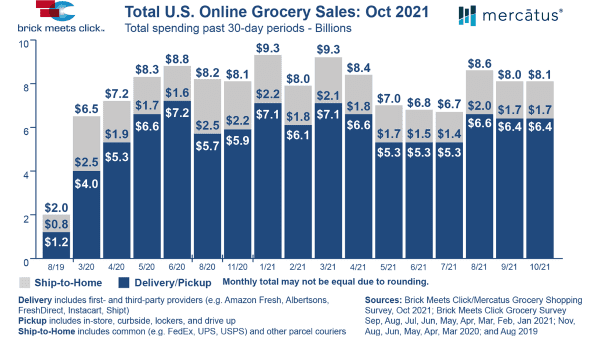 U.S. online grocery sales stabilize in October