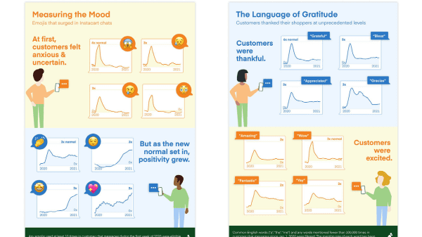 Instacart study shows six ways pandemic food shopping changed