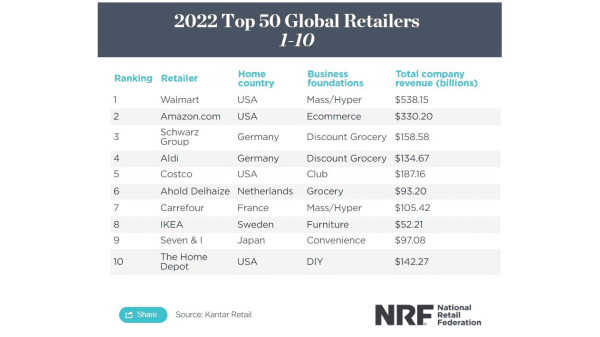 National Retail Federation releases 2022 Top 50 Global Retailers