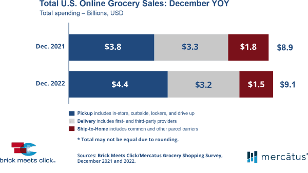 December online grocery sales grow, led by pickup