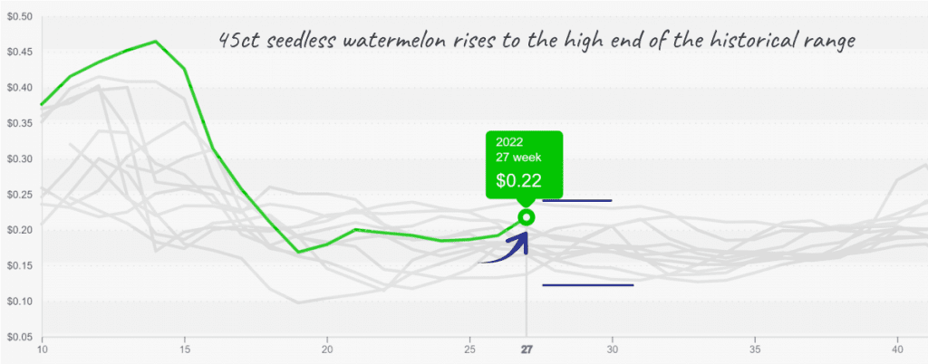 produceiq watermelon prices july 11
