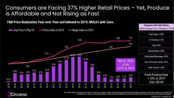 Consumer behavior shows lingering pain from inflation 