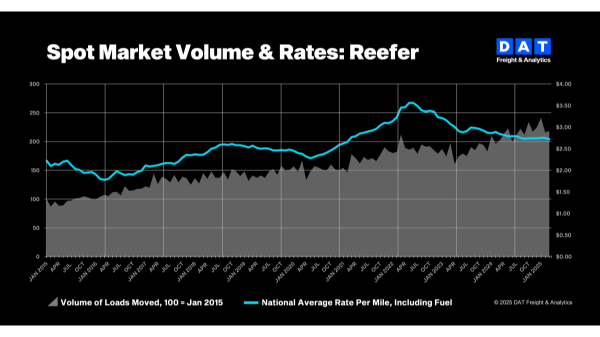 DAT: Truckload volumes, rates slipped in April