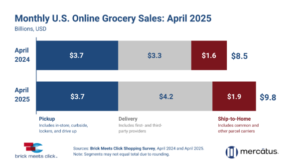 Delivery leads online grocery sales surge in April 2025
