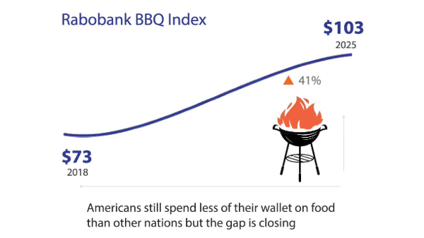 Rabobank 2025 BBQ Index: Prices up 4% over last year