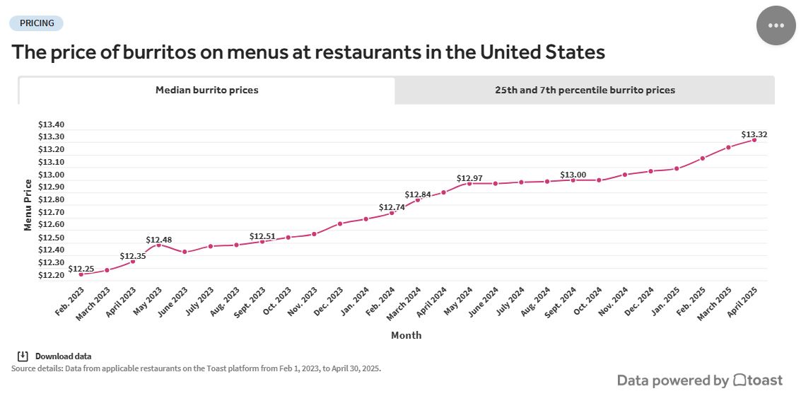 Toast launches Menu Price Monitor for monthly restaurant pricing trends
