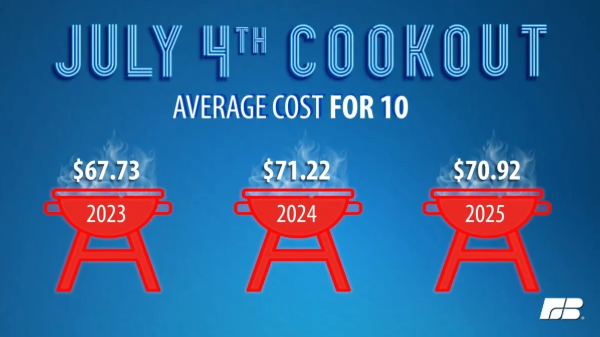 Prices drop in Farm Bureau summer cookout index