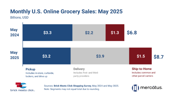 May 2025 online grocery sales jump 27% versus year ago