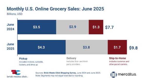 Online grocery sales continue to surge in June 2025