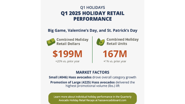 Super Bowl drives record avocado sales in Q1 2025