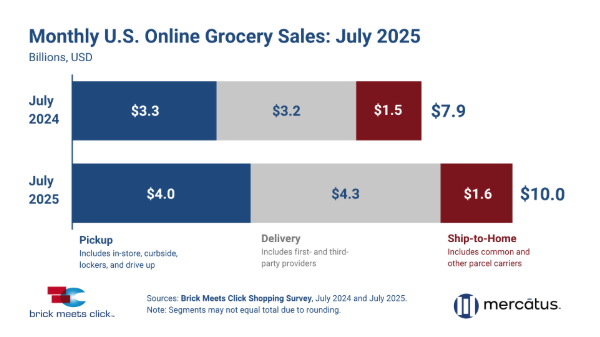 Online grocery sales jump 26% year-over-year in July
