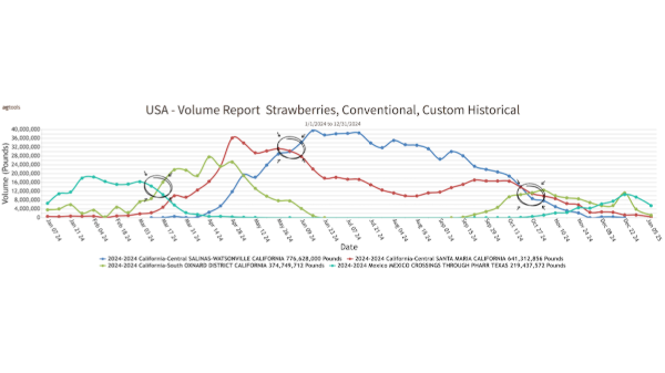 Agtools offers new Crop Shoulder Insights report
