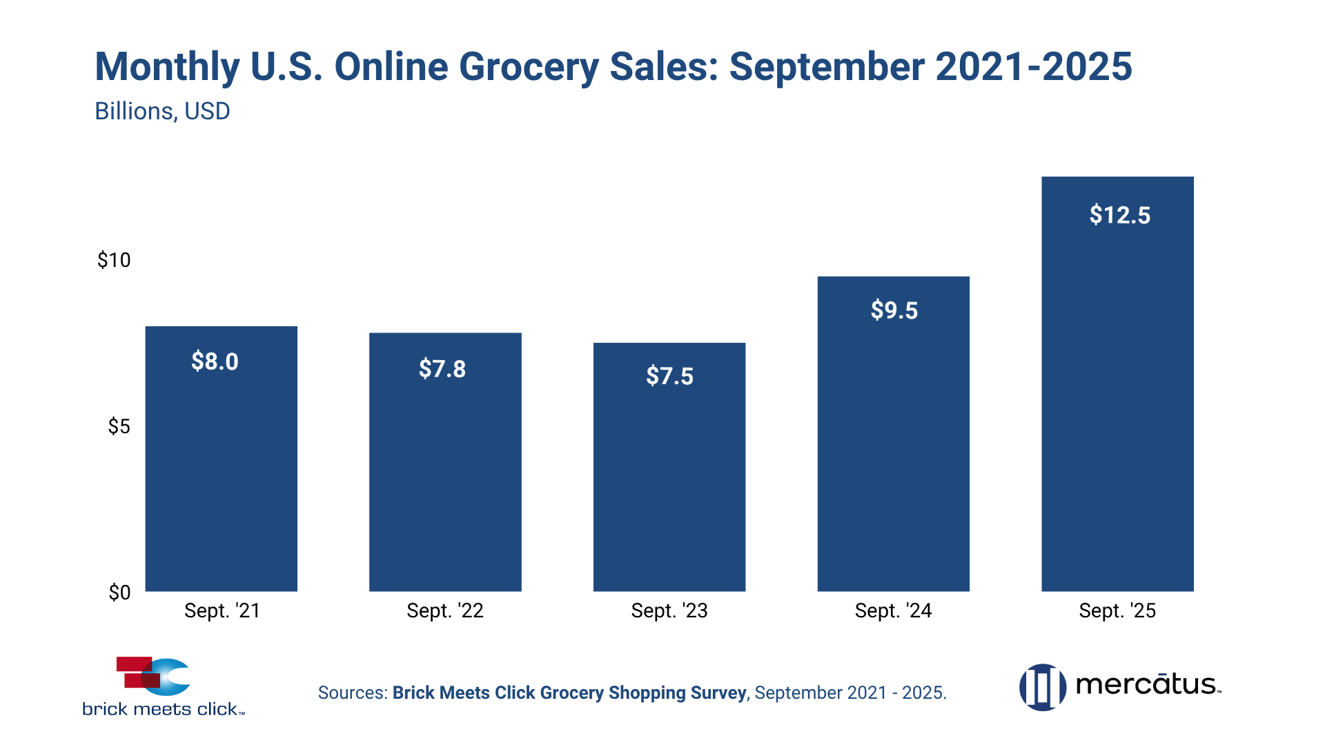 September 2025 U.S. online grocery sales surge to new high