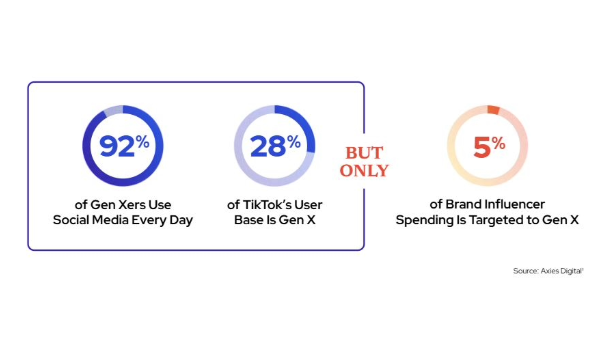 Study says Gen X is the forgotten generation retailers can’t afford to ignore
