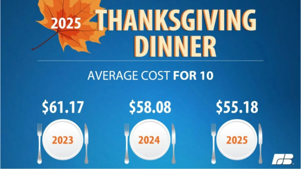 Farm Bureau: Thanksgiving dinner cost declines again