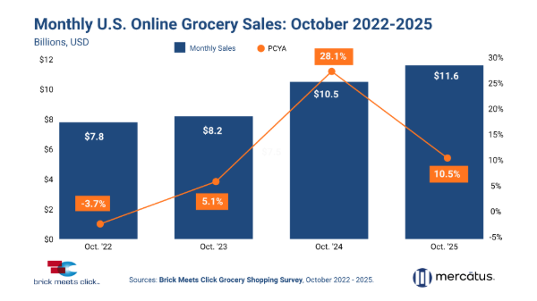 Online grocery continues record year-over-year growth in October 2025