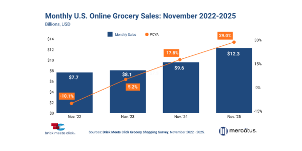Online U.S. grocery sales surge in November