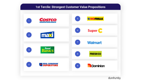 Costco repeats as dunnhumby’s top Canadian grocery retailer for 2025