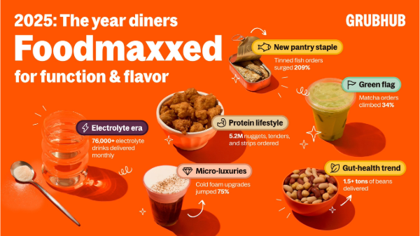 Grubhub’s 2025 Delivered Trend Report shows consumers ‘foodmaxxing’