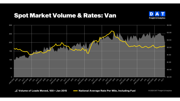 November truckload volumes fall to lowest 2025 levels