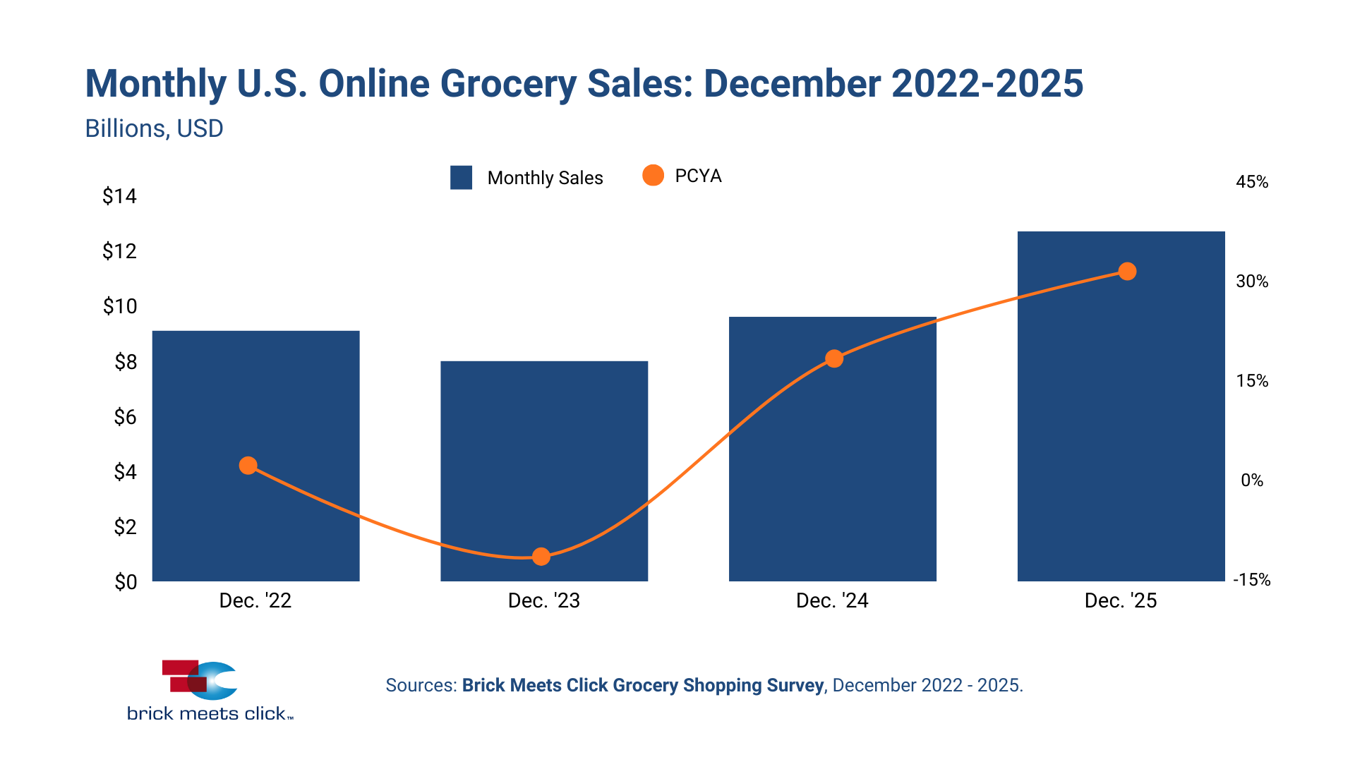 U.S. eGrocery sales surge 32% YOY to a record in December 2025