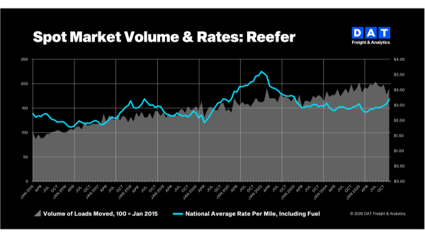 DAT: Spot truckload rates surged in December