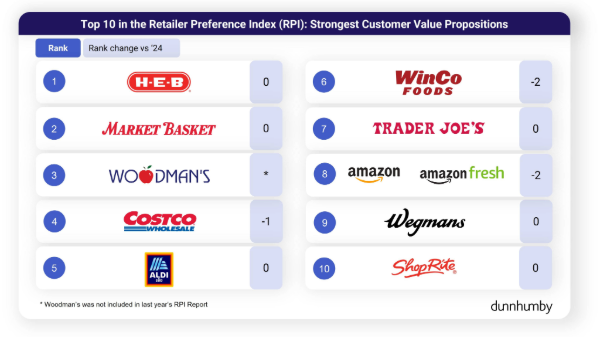 H-E-B and Market Basket top dunnhumby’s annual U.S. grocery rankings