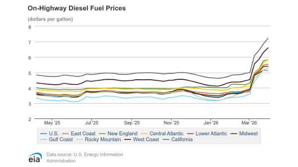 Week in Review: Fuel price warning signs 