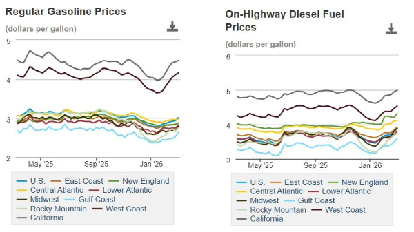 U.S. fuel prices rise amid Middle East conflict 