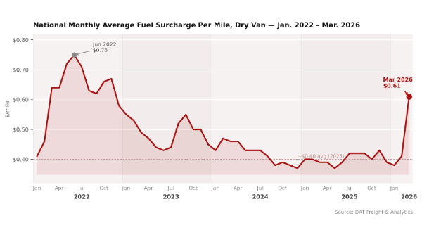 DAT: Truckload freight rates hit two-year highs as diesel costs surge